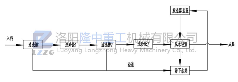 雙輪洗沙一體機(jī)工藝流程圖